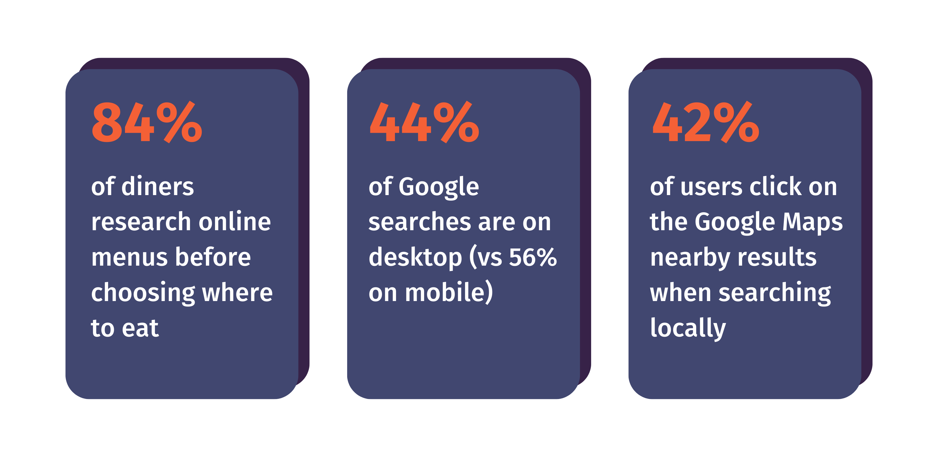 84% of diners research online menus before choosing where to eat, 44% of Google searches are on desktop, and 42% of users click on the Google Maps nearby results when searching locally.